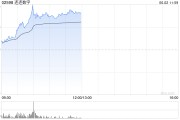 自学六爻连连数字早盘涨超16% 机构看好公司未来业绩及估值的提升
