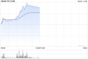 自学六爻金力永磁早盘飙升逾10% 公司全年有望实现量价双增