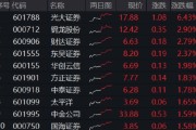 自学六爻光大证券打响“旗手”反攻发令枪！券商ETF放量两连阳，行情持续性如何？