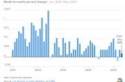 自学六爻美国5月通胀环比上涨0.1% 低于预期