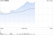 自学六爻老铺黄金午后拉升涨超6%，年内涨逾290%！新品七子葫芦有望提高销售连带率