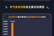 自学六爻黑猫投诉发布5月国内汽车召回数据：德系占召回总量近九成 电气系统问题成召回主因