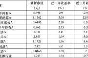 自学六爻6只上榜基金收跌，ESG主题产品平均收益率不及泛ESG主题一半