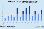 自学六爻创投月报 | 深创投：50亿赛米产业基金落地 三成获投项目为先进制造公司