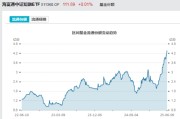 自学六爻见证历史！激增80%，这一产品狂飙，规模突破3100亿元！