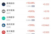 自学六爻周五热门中概股涨跌不一 拼多多涨1.28%，小鹏汽车跌2.4%