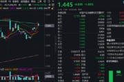 自学六爻热门赛道回调，金融科技ETF领跌全市场，资金大举加仓！背后的理由有哪些？