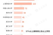 自学六爻基金经理学历大盘点！97%以上是硕士 这三所大学输送人数最多