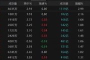 自学六爻热点轮动加快！沪指冲击3400点未果，原因为何？
