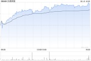 自学六爻北森控股逆势大涨10%创近21个月新高 股价年内逼近翻倍