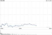自学六爻波音股价一度下跌5.9% 印度航空一架客机坠毁