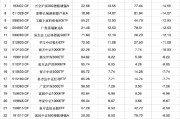 自学六爻2024股票型基金机构增仓榜：广发沪深300ETF联接A增30.60%夺冠，广发上证科创板50ETF增25.83%居次