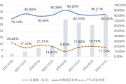 自学六爻大成竞争优势A（090013）2024年末机构持仓占比82.26%，近一年业绩回报21.06%