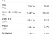 自学六爻6月10日美股成交额前20：OpenAI计划借助谷歌云提高算力