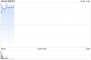 自学六爻再鼎医药现涨超7% 近期公布的ZL-1310低剂量组数据优异