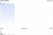自学六爻龙蟠科技高开逾18% 附属签订长期协议预估销售额逾50亿元