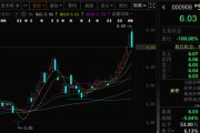 自学六爻这两只A股，即将“摘星脱帽”！