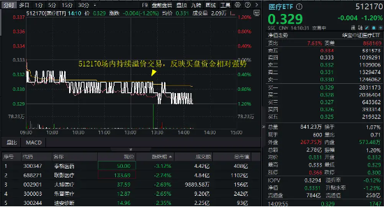 医疗连续回调，泰格医药领跌！A股最大医(🍈)疗ETF跌逾1%，场内持续溢价交易，资金逢跌进场？