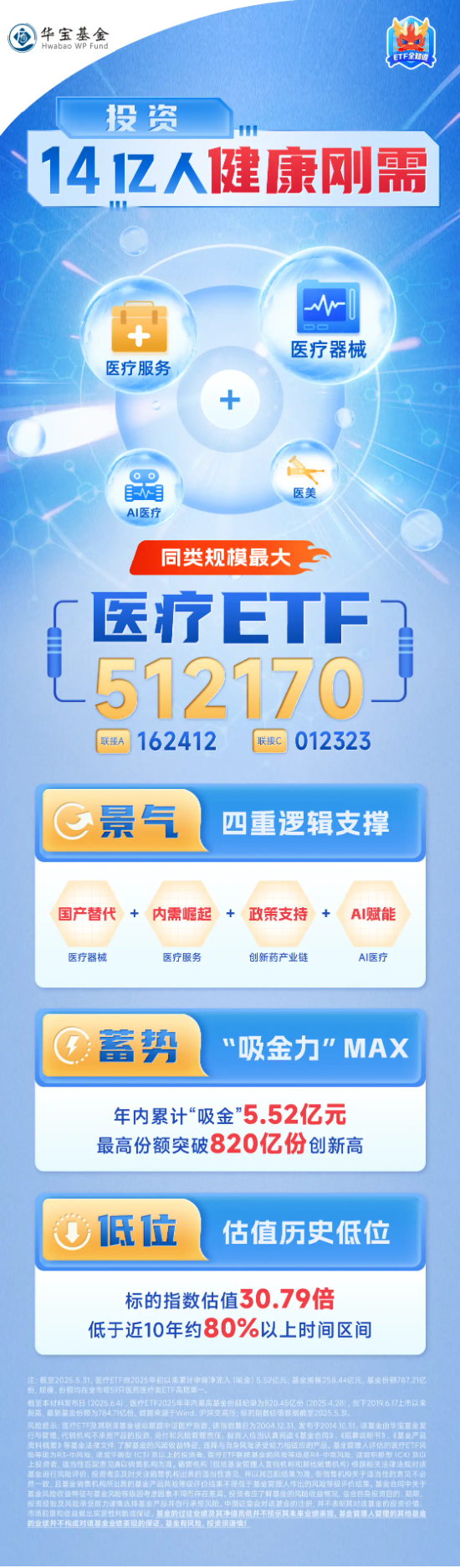 医疗连续回调，泰格医药领跌！A股最大医疗ETF跌逾1%，场内持续溢价交易，资金逢跌进场？(✖)