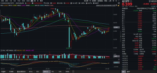 化工板块疯狂吸金，化工ETF（516020）日线(👢)五连阳！券商高呼化工景气新周期有望到来