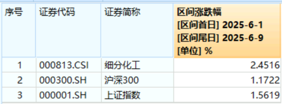 化工板块疯狂吸金，化工ETF（516020）日线五连阳！券商高呼化工景气(🎾)新周期有望到来