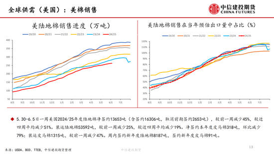 【棉花纺谈】供应端阶段性缩量 疆棉(➡)基差坚挺