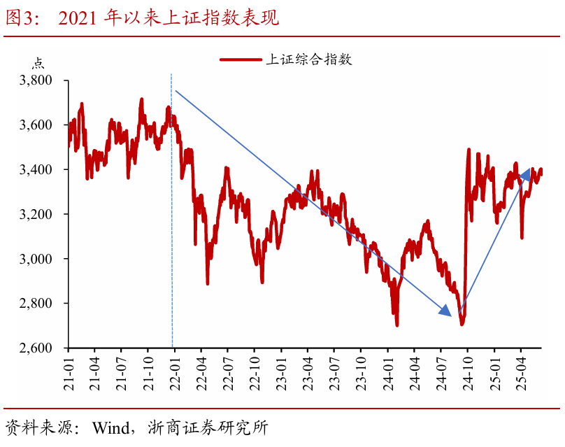 浙商证券：(✡)权益(♋)市场下半场行情或值得期待