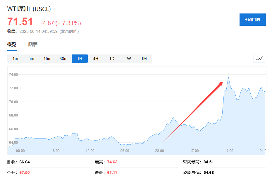 美国说不！欧(🏄)洲想降俄油价格上限(🕕)遭拒
