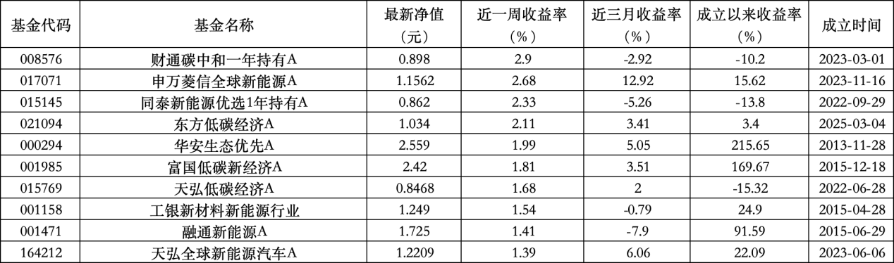 6只上榜基金收跌，ESG主题产品(🍏)平均收益率不及泛ESG主题一半